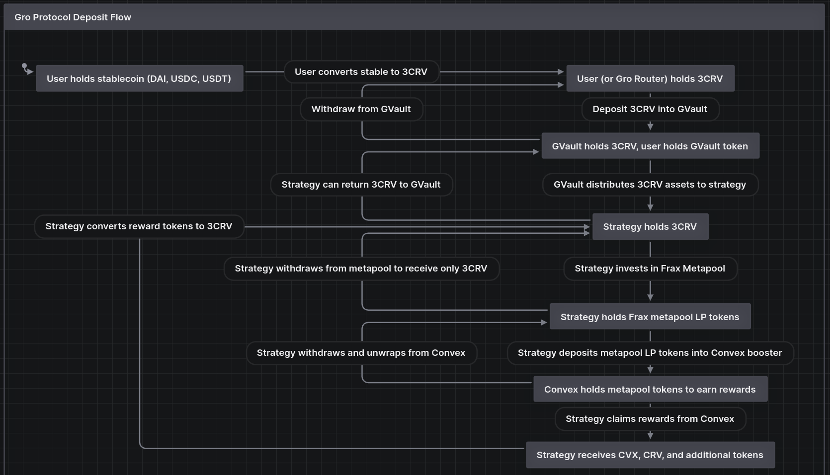 Gro protocol asset flow