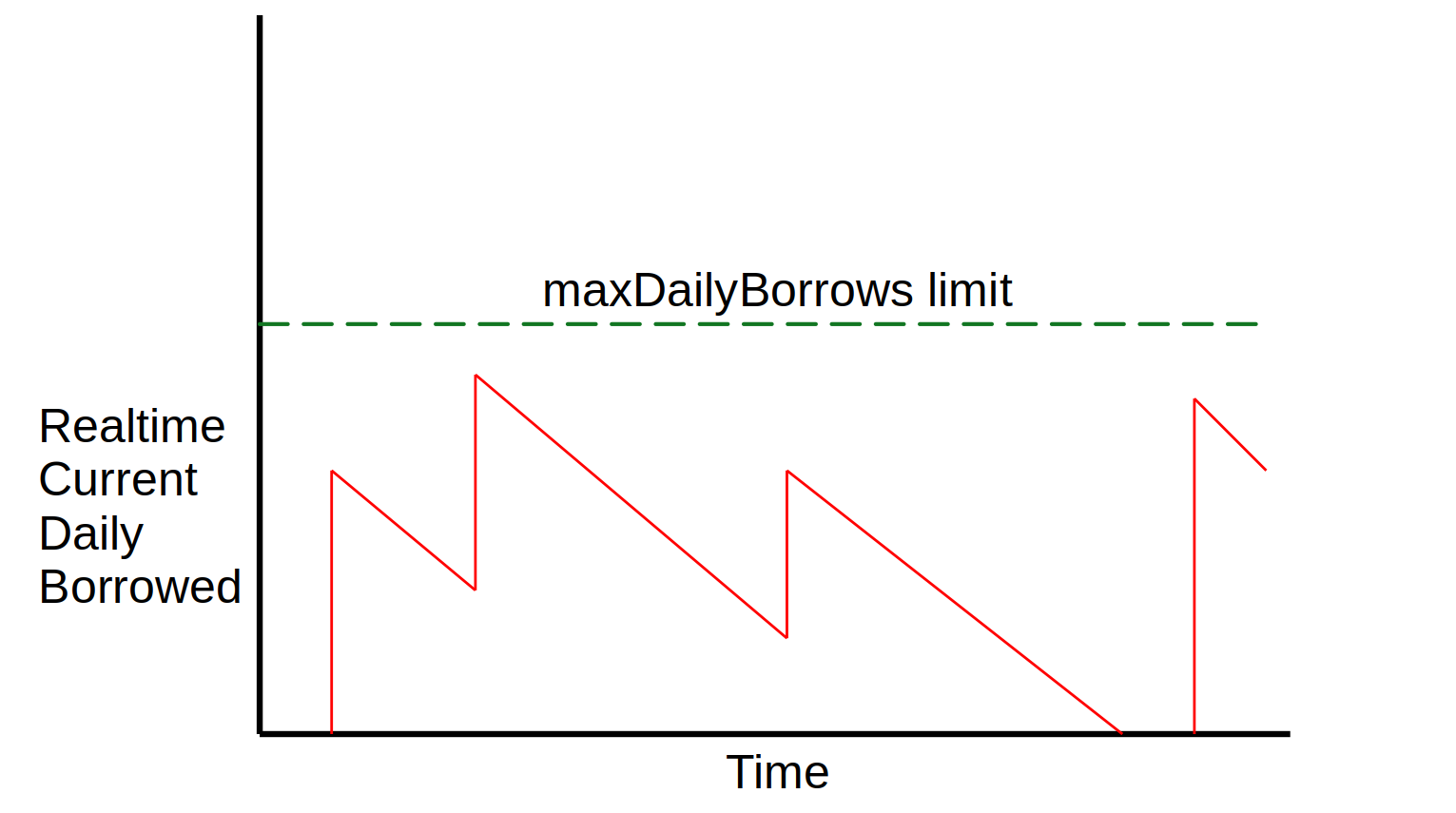 currentDailyBorrows mechanics visualization