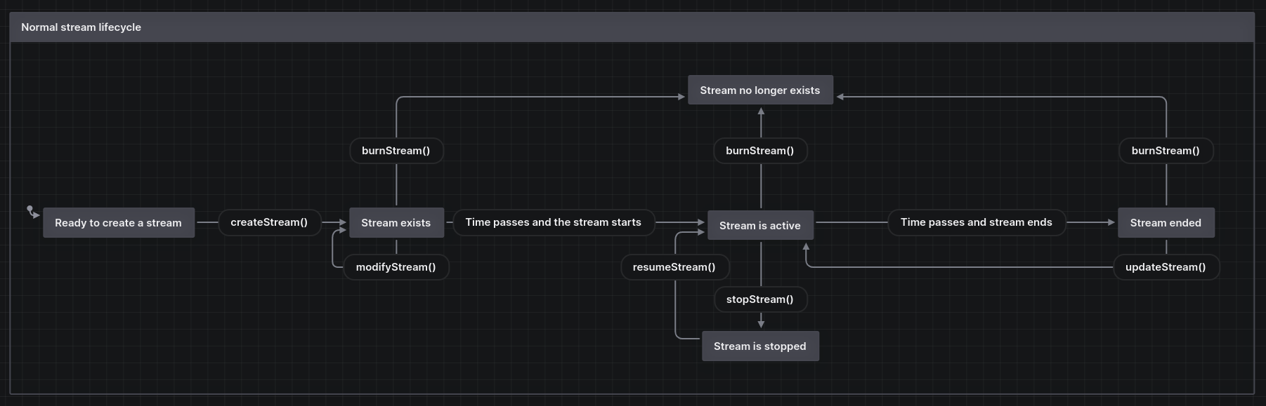 Typical stream lifecycle