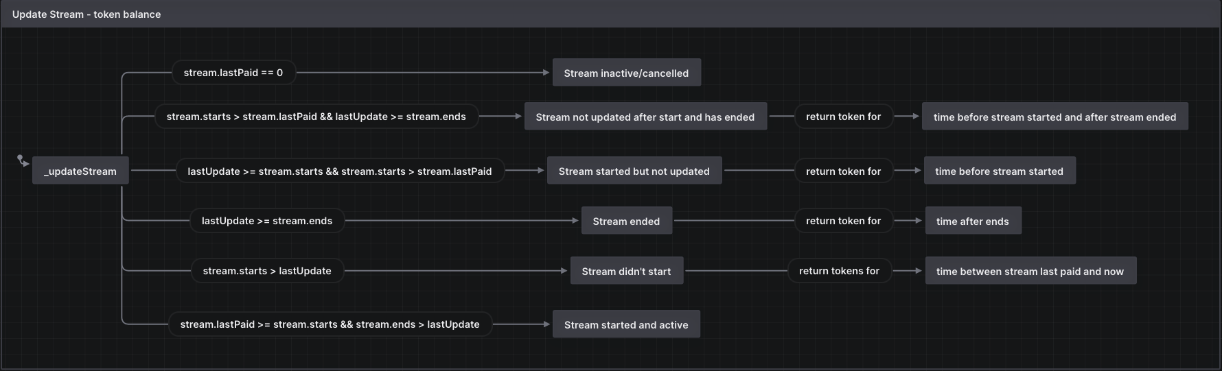 _updateStream() with token balance