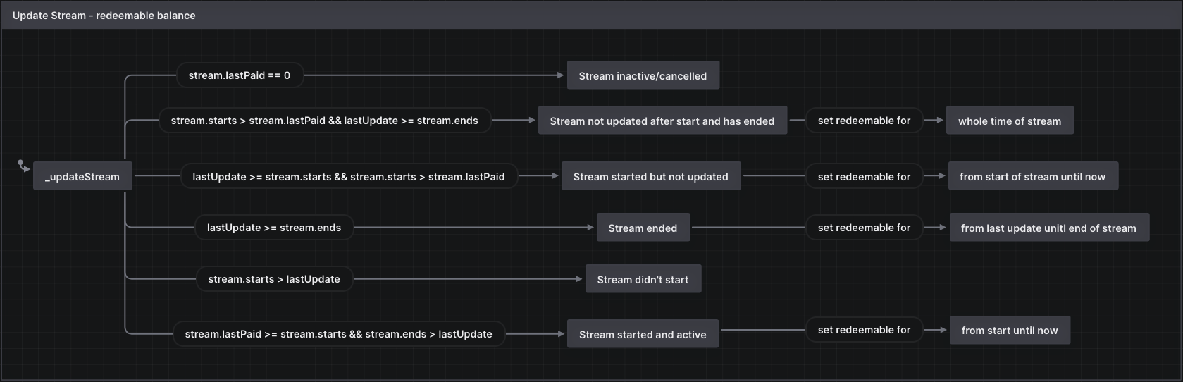 _updateStream() with redeemable balance