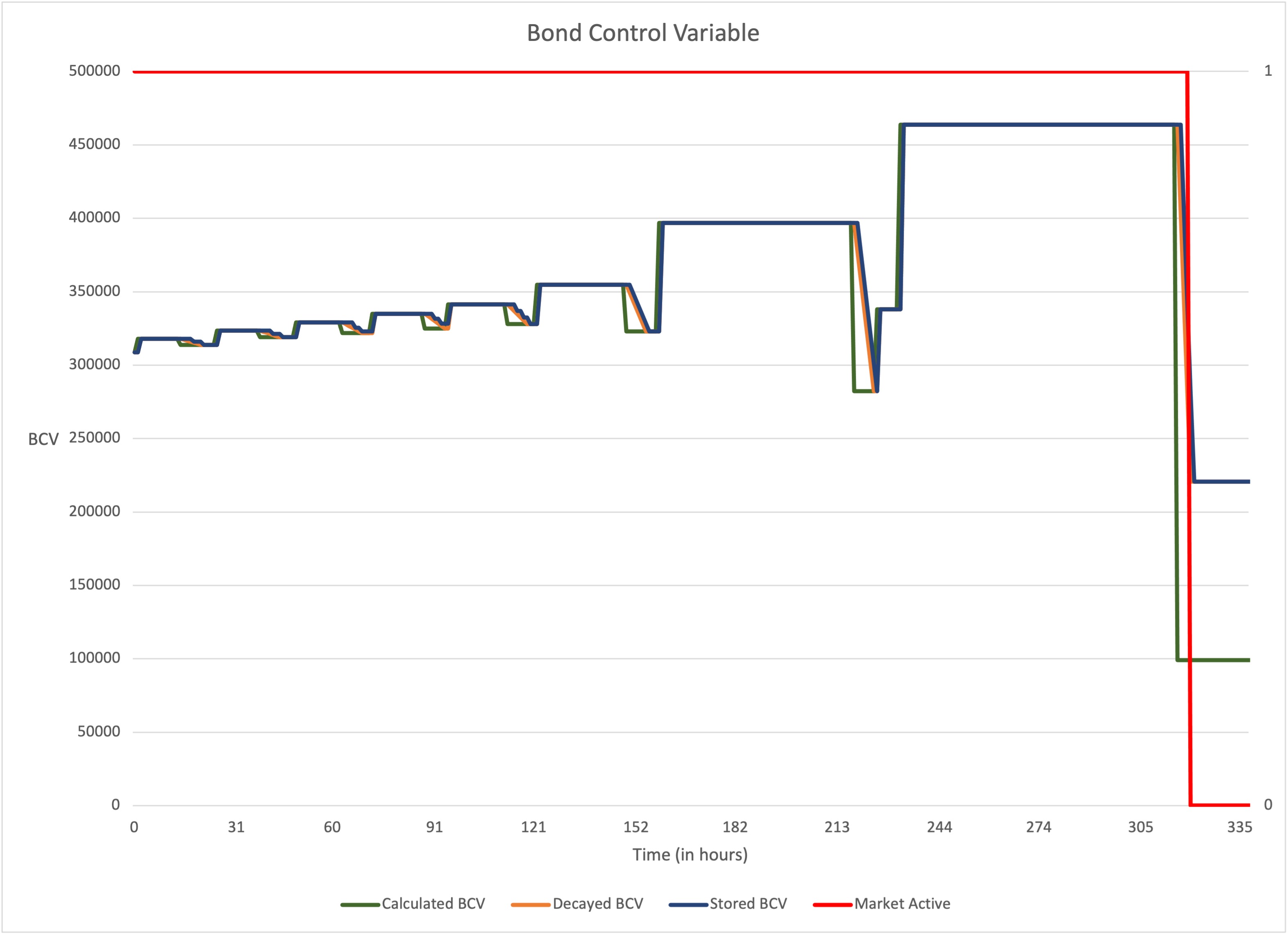 Non-linear BCV graph