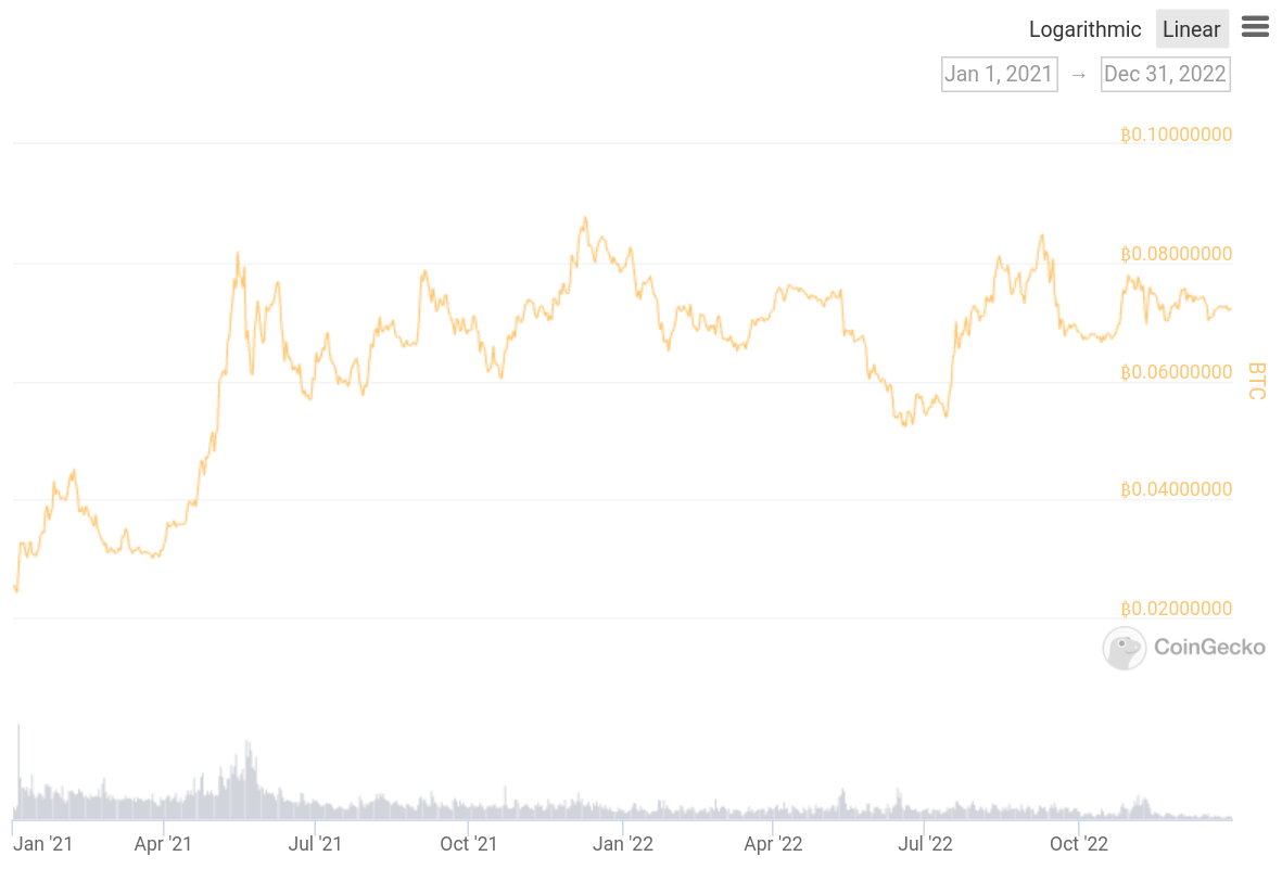 ETH/BTC price ratio