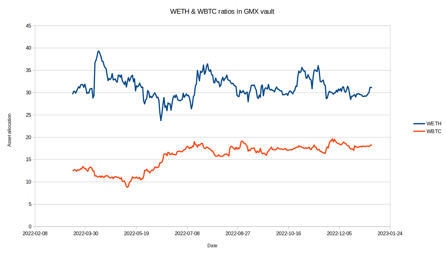 GMX asset exposure over 2022