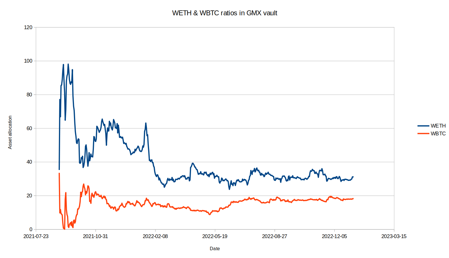 GMX asset exposure over entire GMX lifespan