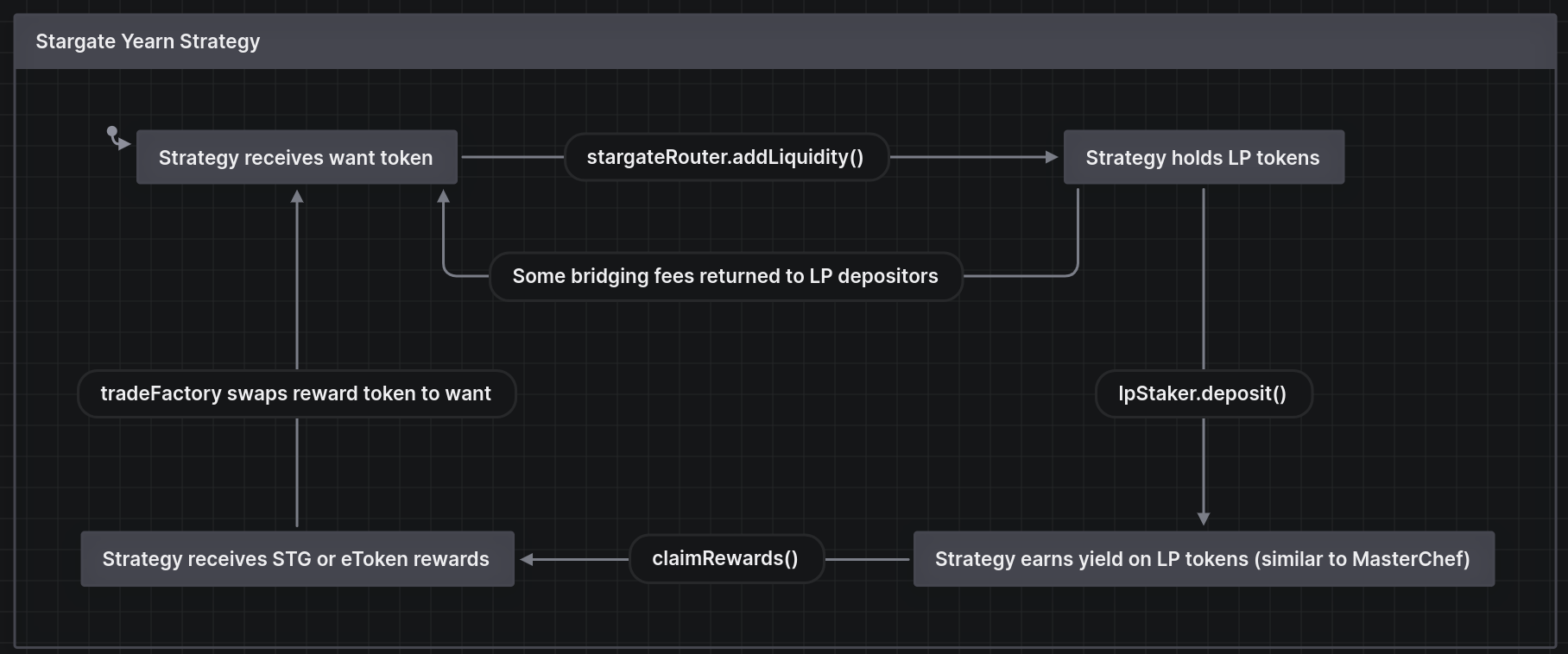 Yearn Strategy Flow Diagram