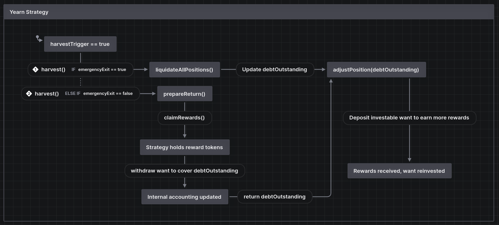 Yearn Strategy Flow Diagram